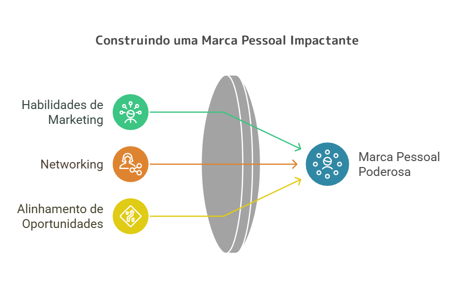 Marca pessoal