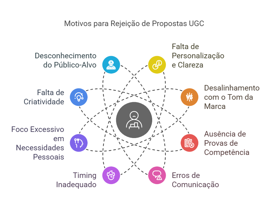 Pitch UGC Erros