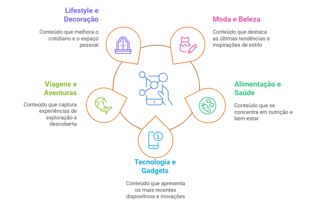 Principais Nichos e Ideias de Conteúdo UGC Para 2025 